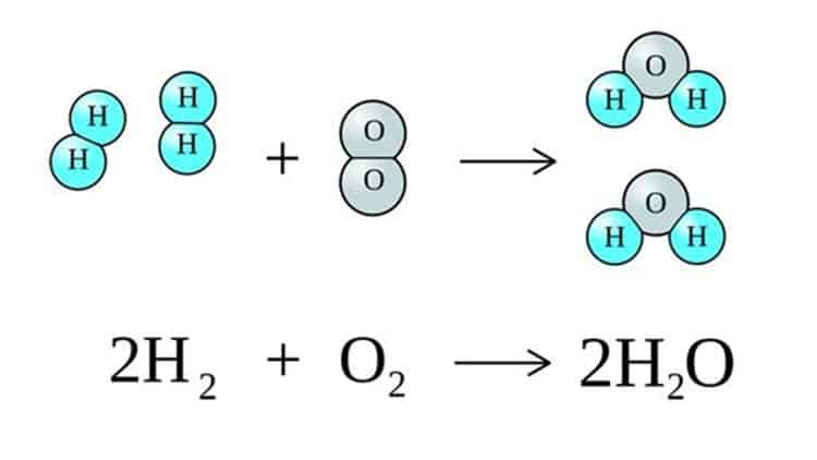 Hydrogen kết hợp với Oxy để tạo thành các phân tử nước